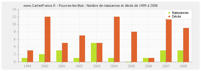 Rouvres-les-Bois : Nombre de naissances et décès de 1999 à 2008