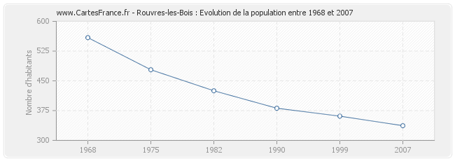 Population Rouvres-les-Bois
