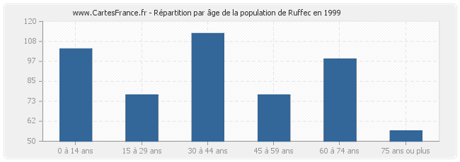 Répartition par âge de la population de Ruffec en 1999