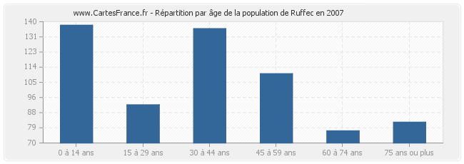 Répartition par âge de la population de Ruffec en 2007