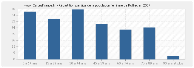 Répartition par âge de la population féminine de Ruffec en 2007