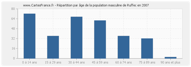 Répartition par âge de la population masculine de Ruffec en 2007
