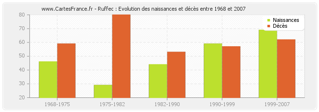 Ruffec : Evolution des naissances et décès entre 1968 et 2007