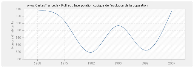 Ruffec : Interpolation cubique de l'évolution de la population
