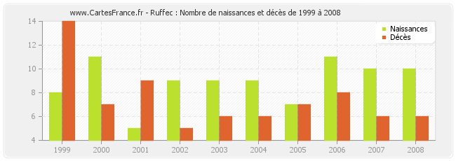 Ruffec : Nombre de naissances et décès de 1999 à 2008