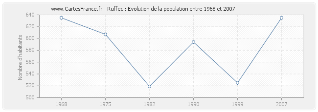 Population Ruffec