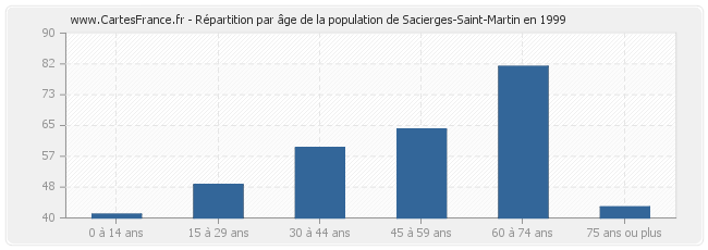 Répartition par âge de la population de Sacierges-Saint-Martin en 1999