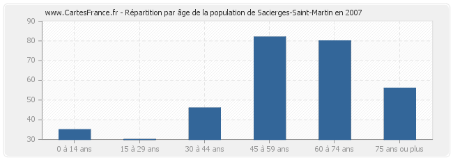 Répartition par âge de la population de Sacierges-Saint-Martin en 2007
