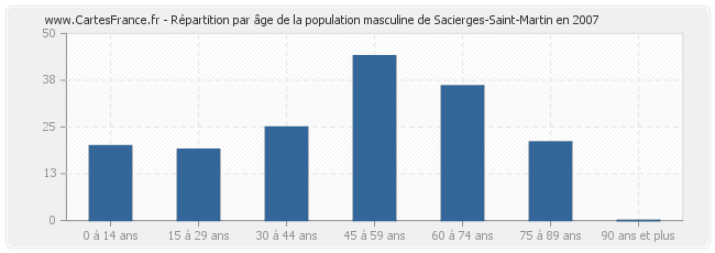 Répartition par âge de la population masculine de Sacierges-Saint-Martin en 2007