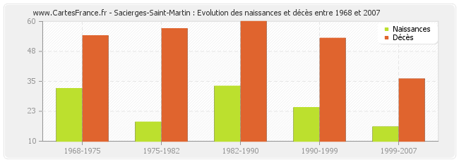 Sacierges-Saint-Martin : Evolution des naissances et décès entre 1968 et 2007