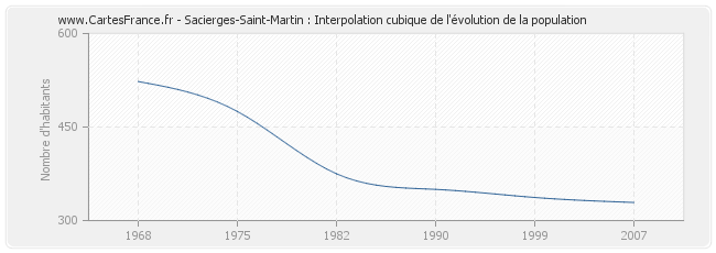 Sacierges-Saint-Martin : Interpolation cubique de l'évolution de la population