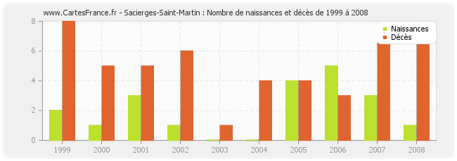 Sacierges-Saint-Martin : Nombre de naissances et décès de 1999 à 2008