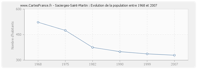 Population Sacierges-Saint-Martin
