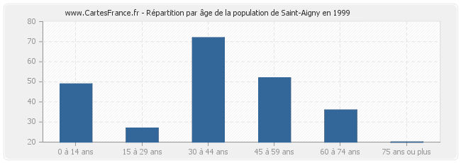 Répartition par âge de la population de Saint-Aigny en 1999