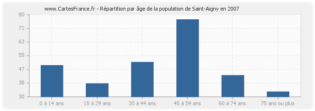 Répartition par âge de la population de Saint-Aigny en 2007