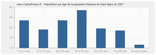 Répartition par âge de la population féminine de Saint-Aigny en 2007