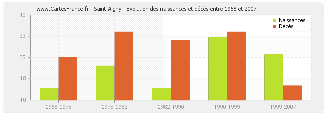 Saint-Aigny : Evolution des naissances et décès entre 1968 et 2007