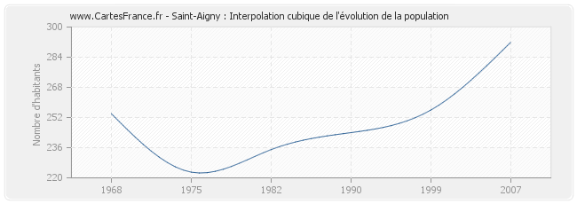 Saint-Aigny : Interpolation cubique de l'évolution de la population