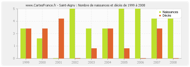 Saint-Aigny : Nombre de naissances et décès de 1999 à 2008