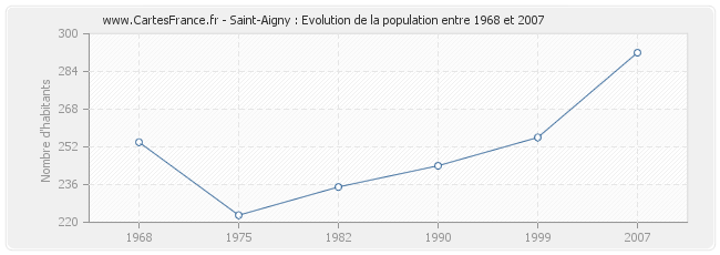 Population Saint-Aigny