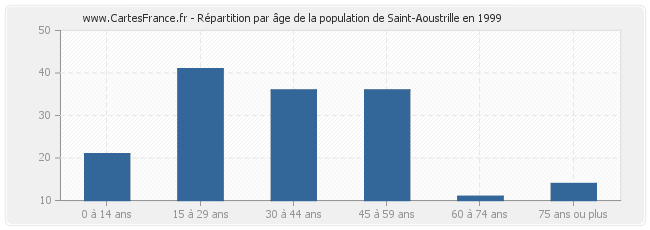 Répartition par âge de la population de Saint-Aoustrille en 1999