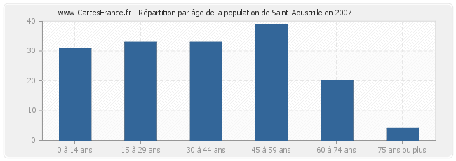 Répartition par âge de la population de Saint-Aoustrille en 2007