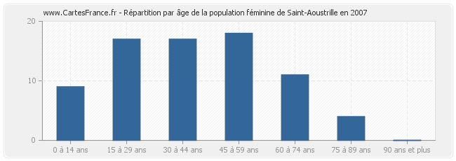 Répartition par âge de la population féminine de Saint-Aoustrille en 2007