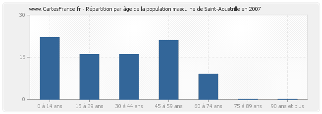 Répartition par âge de la population masculine de Saint-Aoustrille en 2007