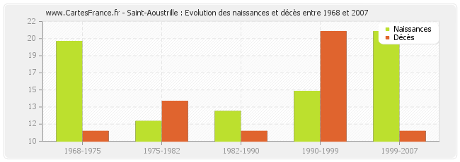 Saint-Aoustrille : Evolution des naissances et décès entre 1968 et 2007