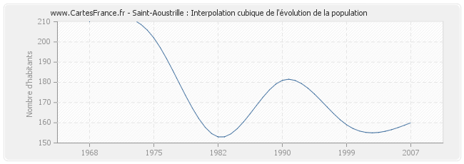 Saint-Aoustrille : Interpolation cubique de l'évolution de la population