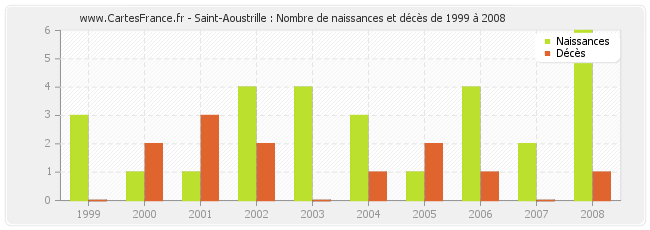 Saint-Aoustrille : Nombre de naissances et décès de 1999 à 2008