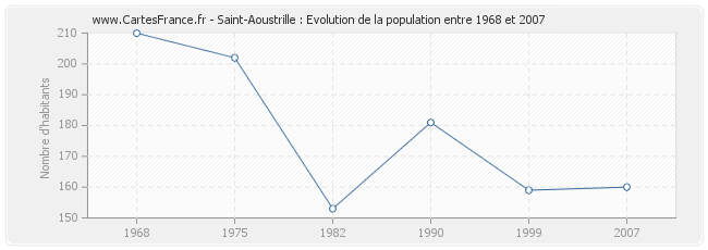 Population Saint-Aoustrille