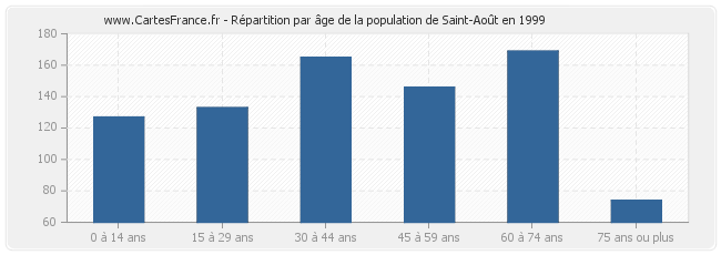Répartition par âge de la population de Saint-Août en 1999