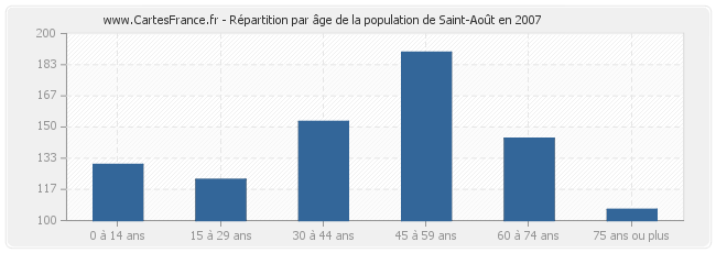 Répartition par âge de la population de Saint-Août en 2007