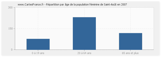 Répartition par âge de la population féminine de Saint-Août en 2007