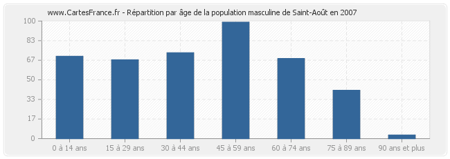 Répartition par âge de la population masculine de Saint-Août en 2007