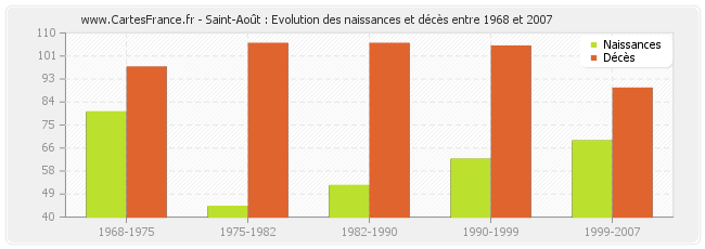 Saint-Août : Evolution des naissances et décès entre 1968 et 2007