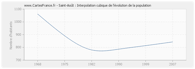 Saint-Août : Interpolation cubique de l'évolution de la population