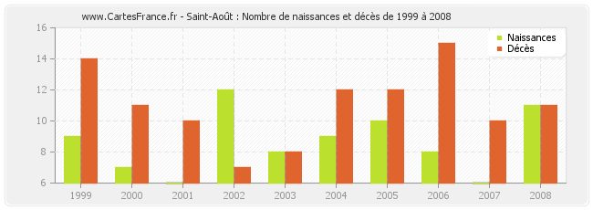 Saint-Août : Nombre de naissances et décès de 1999 à 2008