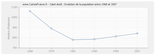 Population Saint-Août
