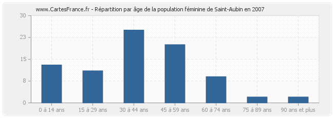 Répartition par âge de la population féminine de Saint-Aubin en 2007