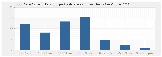 Répartition par âge de la population masculine de Saint-Aubin en 2007