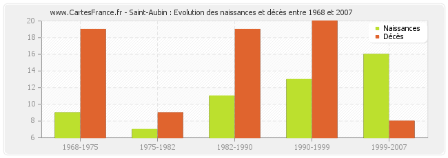 Saint-Aubin : Evolution des naissances et décès entre 1968 et 2007