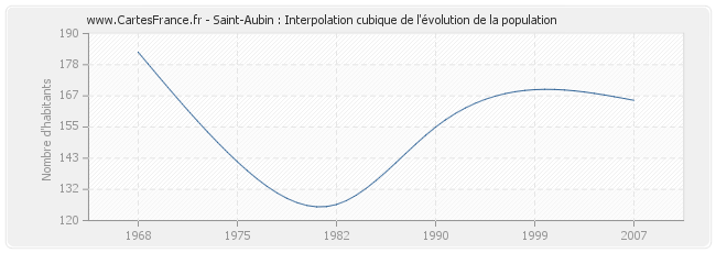 Saint-Aubin : Interpolation cubique de l'évolution de la population