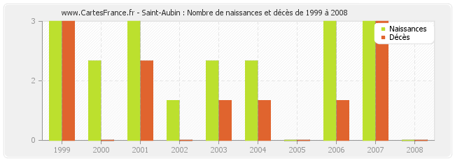 Saint-Aubin : Nombre de naissances et décès de 1999 à 2008