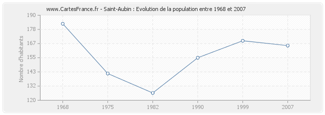 Population Saint-Aubin