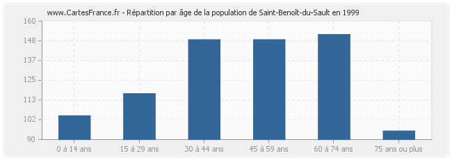Répartition par âge de la population de Saint-Benoît-du-Sault en 1999