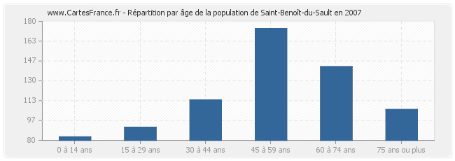 Répartition par âge de la population de Saint-Benoît-du-Sault en 2007