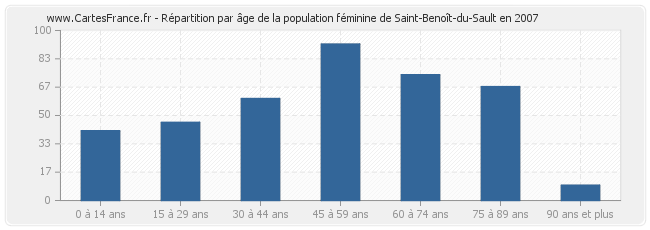 Répartition par âge de la population féminine de Saint-Benoît-du-Sault en 2007