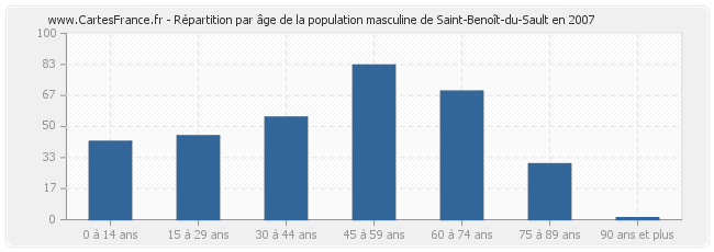 Répartition par âge de la population masculine de Saint-Benoît-du-Sault en 2007